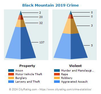 Black Mountain Crime 2019