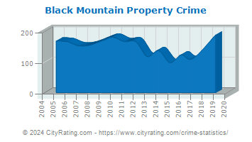 Black Mountain Property Crime