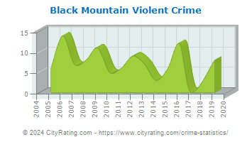 Black Mountain Violent Crime