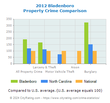 Bladenboro Property Crime vs. State and National Comparison
