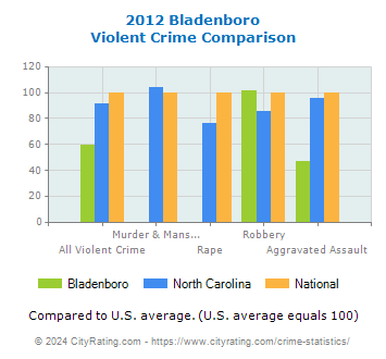 Bladenboro Violent Crime vs. State and National Comparison