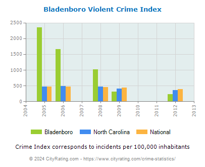 Bladenboro Violent Crime vs. State and National Per Capita