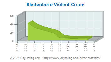 Bladenboro Violent Crime
