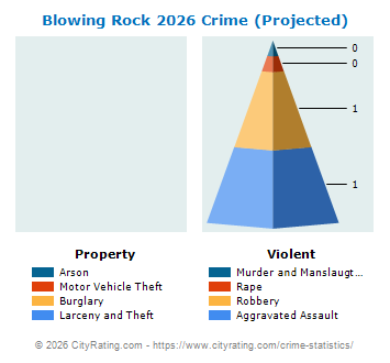 Blowing Rock Crime 2026