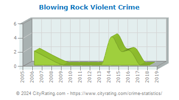 Blowing Rock Violent Crime