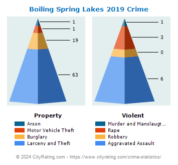Boiling Spring Lakes Crime 2019