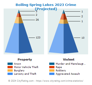 Boiling Spring Lakes Crime 2023