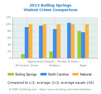 Boiling Springs Violent Crime vs. State and National Comparison