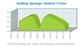 Boiling Springs Violent Crime