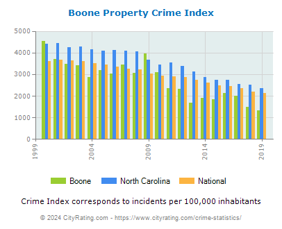 Boone Property Crime vs. State and National Per Capita