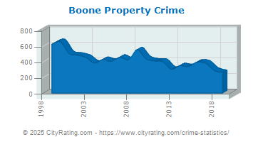 Boone Property Crime