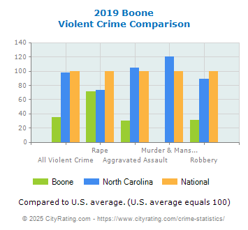 Boone Violent Crime vs. State and National Comparison