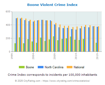 Boone Violent Crime vs. State and National Per Capita