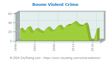 Boone Violent Crime