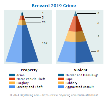 Brevard Crime 2019