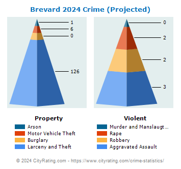 Brevard Crime 2024