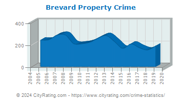 Brevard Property Crime