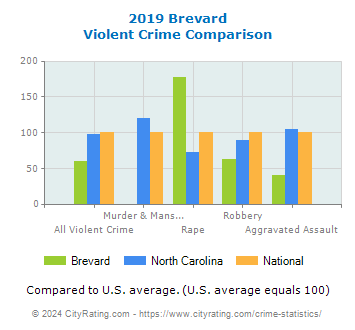 Brevard Violent Crime vs. State and National Comparison