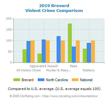 Brevard Violent Crime vs. State and National Comparison