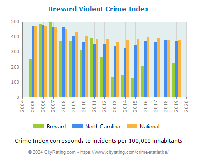 Brevard Violent Crime vs. State and National Per Capita
