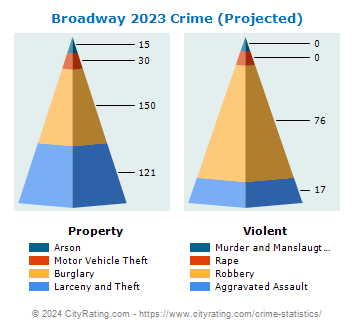 Broadway Crime 2023