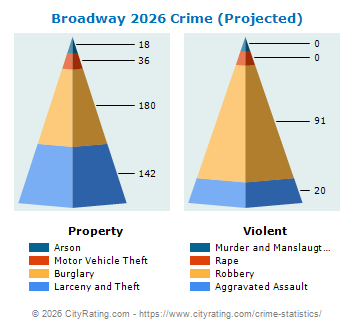 Broadway Crime 2026