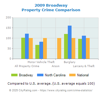 Broadway Property Crime vs. State and National Comparison