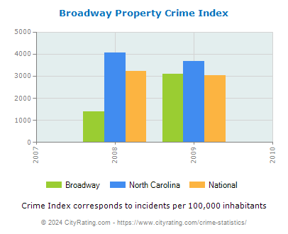 Broadway Property Crime vs. State and National Per Capita