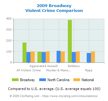 Broadway Violent Crime vs. State and National Comparison