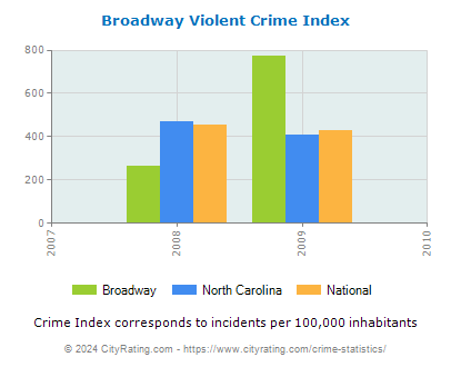 Broadway Violent Crime vs. State and National Per Capita
