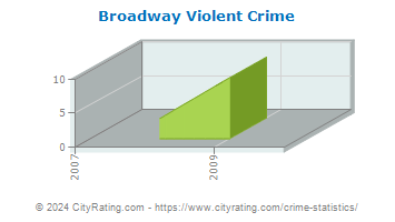 Broadway Violent Crime