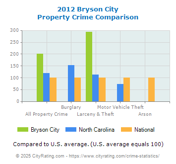 Bryson City Property Crime vs. State and National Comparison