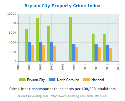 Bryson City Property Crime vs. State and National Per Capita