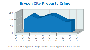 Bryson City Property Crime