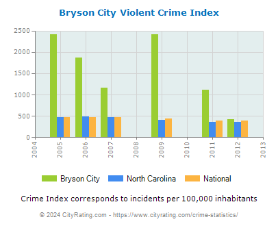 Bryson City Violent Crime vs. State and National Per Capita