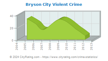 Bryson City Violent Crime