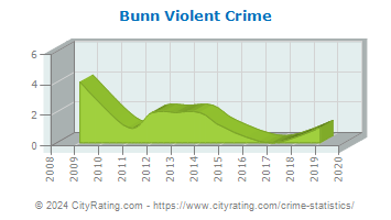 Bunn Violent Crime