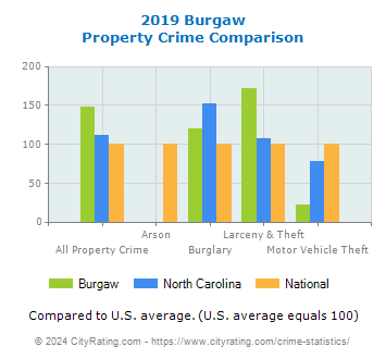 Burgaw Property Crime vs. State and National Comparison