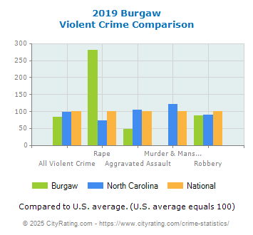 Burgaw Violent Crime vs. State and National Comparison