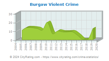 Burgaw Violent Crime