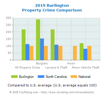 Burlington Property Crime vs. State and National Comparison