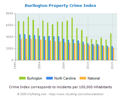 Burlington Property Crime vs. State and National Per Capita