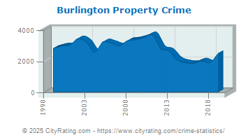 Burlington Property Crime