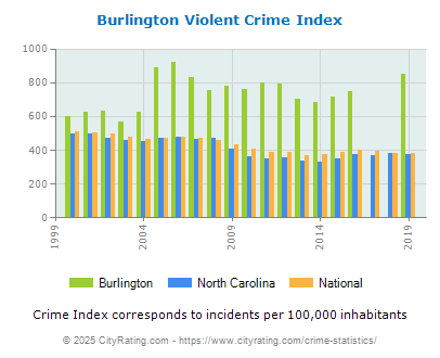 Burlington Violent Crime vs. State and National Per Capita