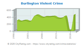 Burlington Violent Crime