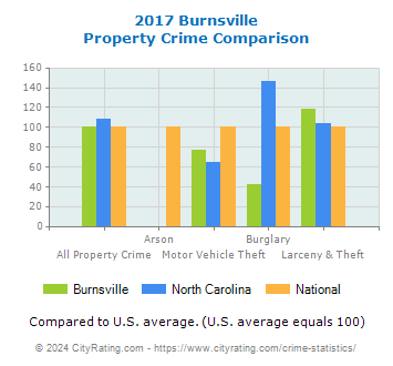 Burnsville Property Crime vs. State and National Comparison