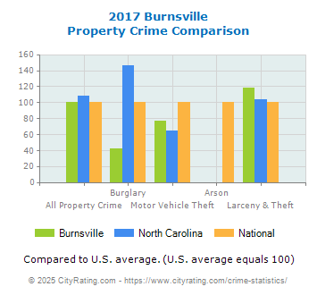 Burnsville Property Crime vs. State and National Comparison