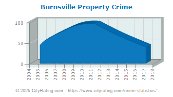 Burnsville Property Crime