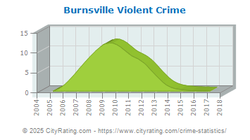 Burnsville Violent Crime