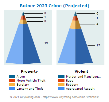 Butner Crime 2023